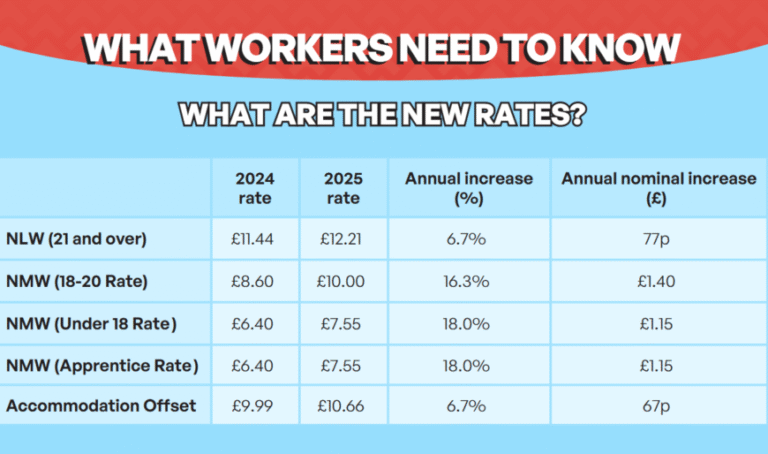 National Living Wages