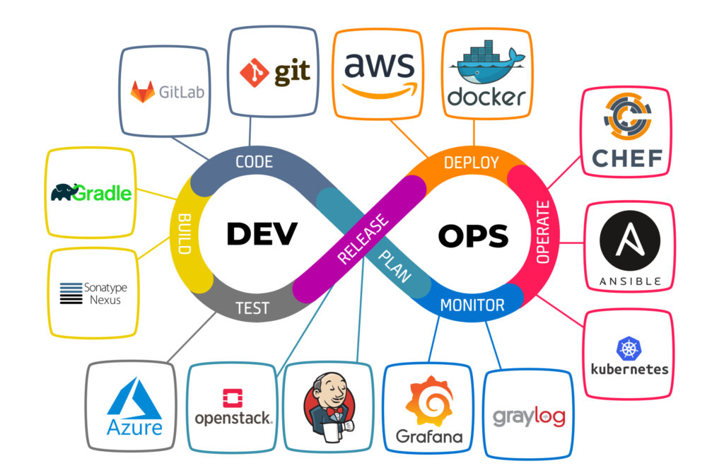 Cloud computing and DevOps infrastructure showing cloud servers, CI CD pipelines, automation tools, container deployment and scalable architecture