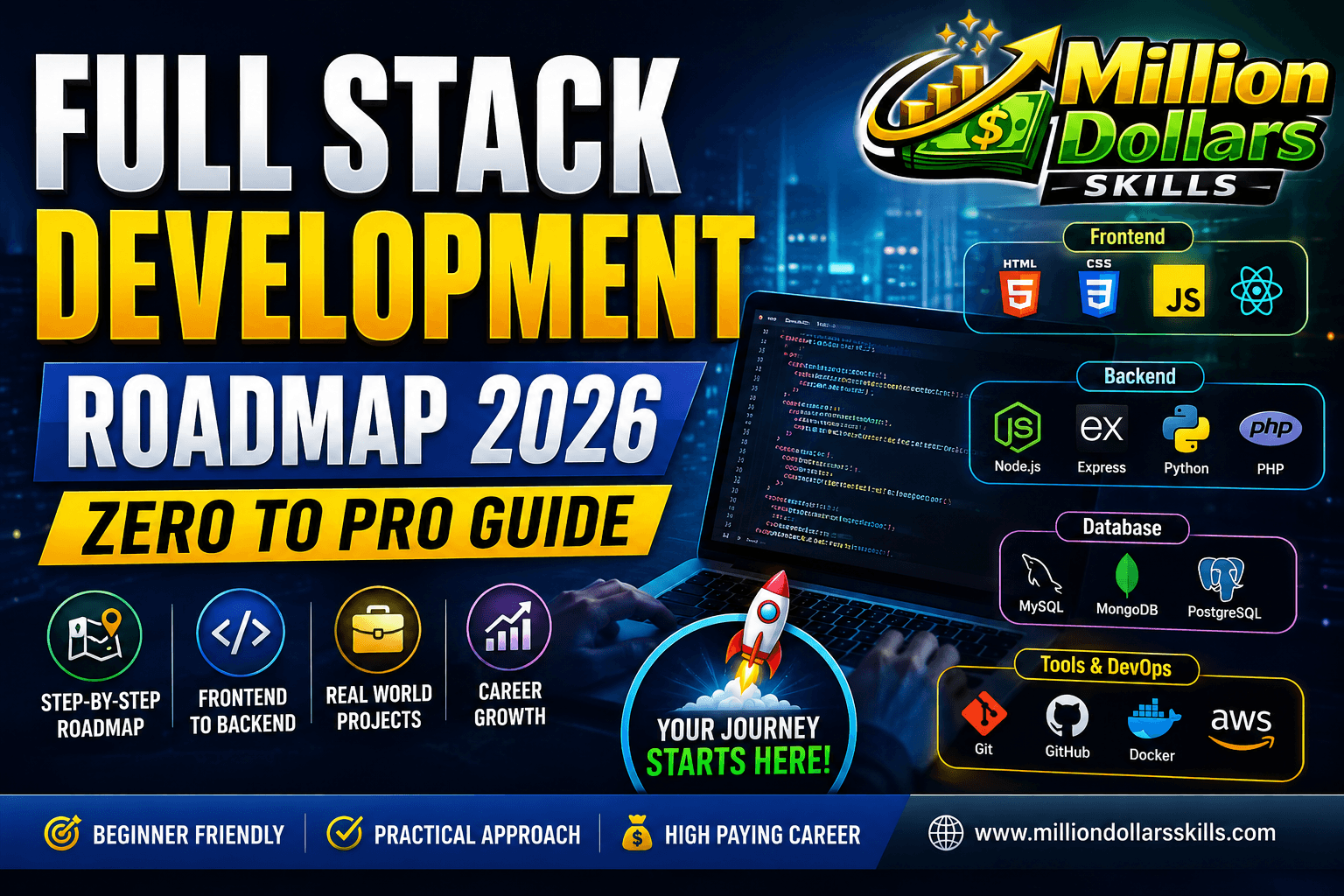 Full Stack Development Roadmap 2026 Zero to Pro Guide covering frontend backend database DevOps and web developer skills